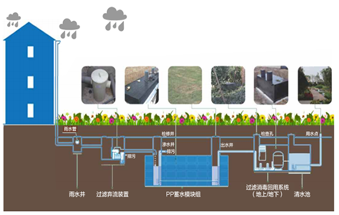 雨水收集是一種利用雨水資源的裝置，它能夠?qū)⑵涫占饋?，而避免浪費，從而達到一個循環(huán)利用的方式。